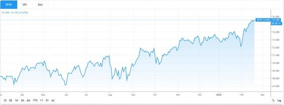SPDR S&P US Dividend Aristocrats ETF UCITS