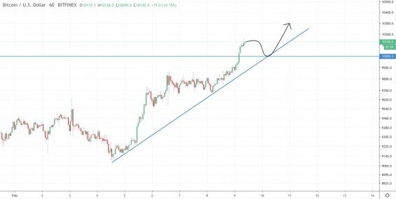 bitcoin analýza 10.000 USD