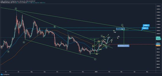 bitcoin analýza graf 12H