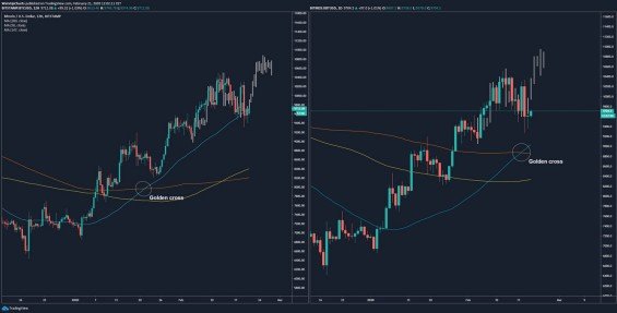 Porovnání vývoje ceny u předešlého a aktuálního golden crossu