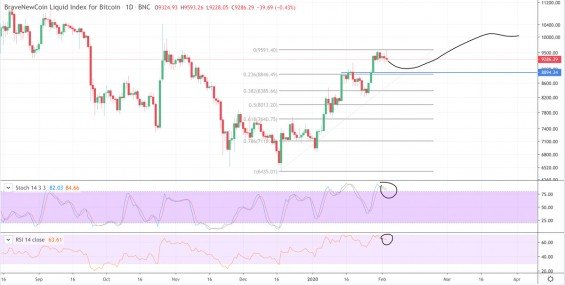 predikce bitcoin únor 2020