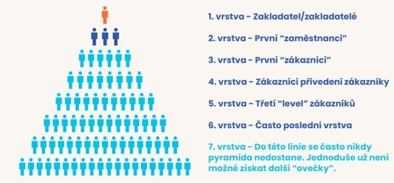 Co je to pyramidové schéma - Znázornění pyramidového schématu