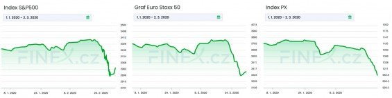 Graf indexů S&P500, EuroStoxx a PX Index