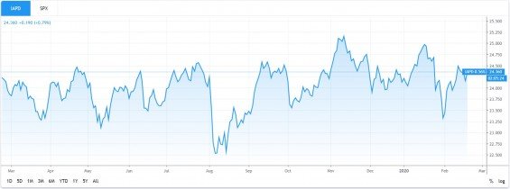 iShares Asia Pacific Dividend ETF UCITS