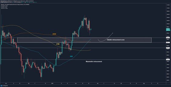 Důležité supporty na grafu BTC/USD