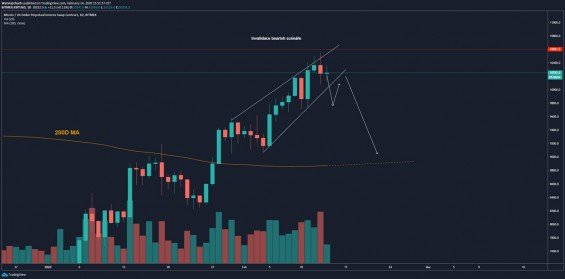 Bearish scénář na denním grafu.