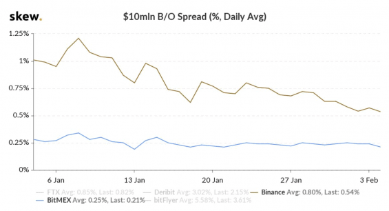 Vvýoj spreadu kryptoburz Bitmex a Binance v letošním roce. Zdroj: Skyw
