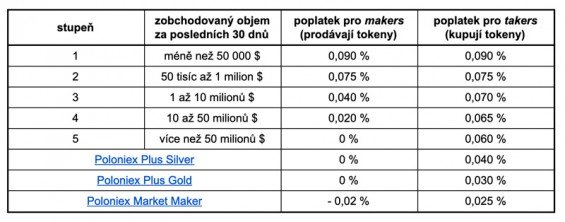 poloniex poplatky