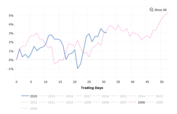 Srovnání procentuálního vývoje Dow Jones indexu v letech 2006 a 2020.