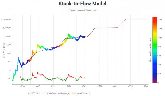 modelace ceny bitcoinu na základě stock to flow modelu