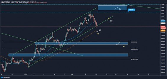 Analýza - aktuální supporty na BTC