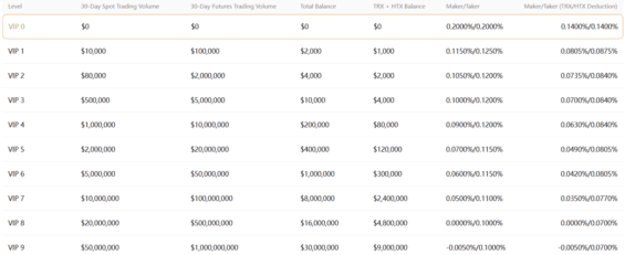 VIP program na burze Poloniex