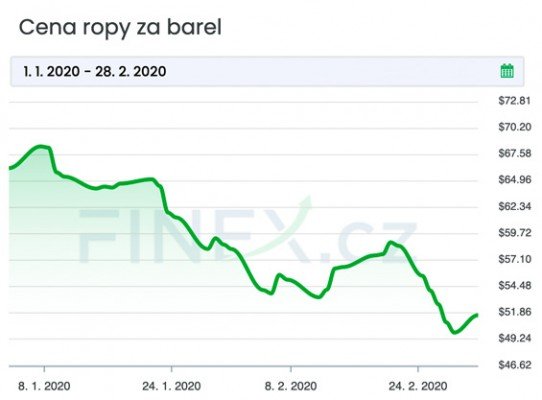 Vývoj ceny ropy od počátku roku
