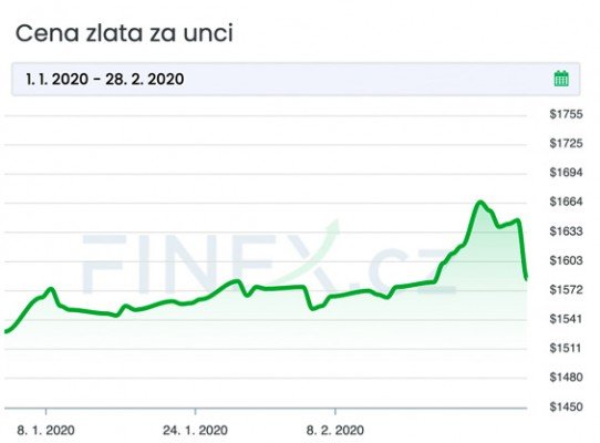vývoj ceny zlata - koronavirus