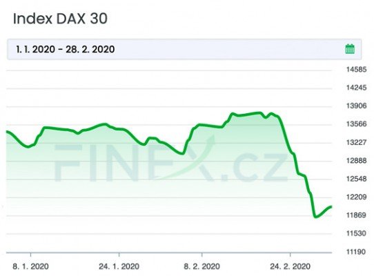 Vývoj indexu DAX30 v souvislosti s koronavirem od počátku roku