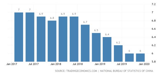 Vývoj růstu čínského HDP za poslední 2 roky. 