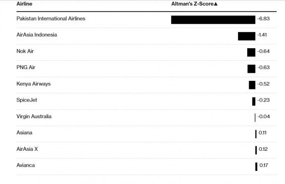 Altmanova analýza světových leteckých společností. Zdroj: Bloomberg
