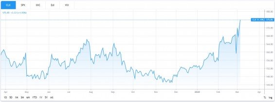 akcie Clorox Company