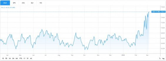 akcie Gilead Sciences