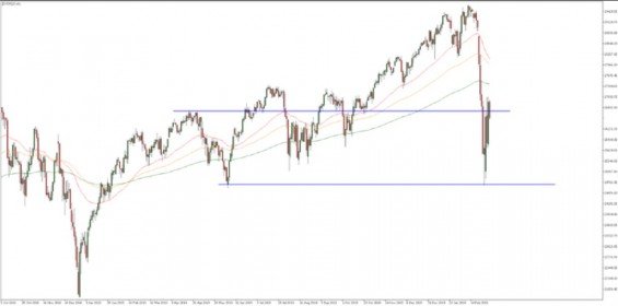Denní graf DJI30 od 3. října 2018 do 5. května 2020.