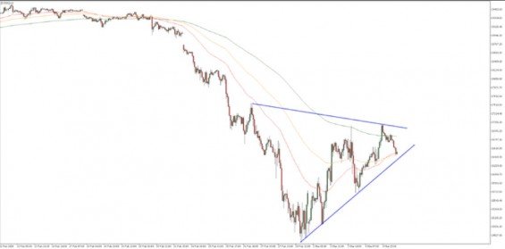 Hodinový graf DJI30 od 12. února 2020 do 5. března 2020. (zdroj: Admiral Markets)