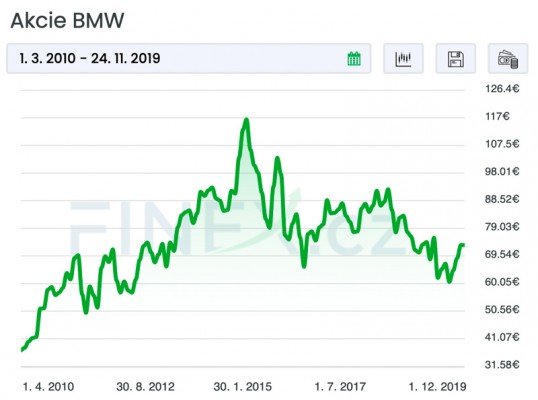 akcie bmw - cena