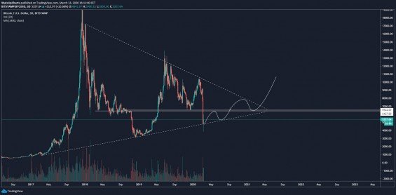 Předpokládaný scénář vývoje BTC/USD - moje predikce