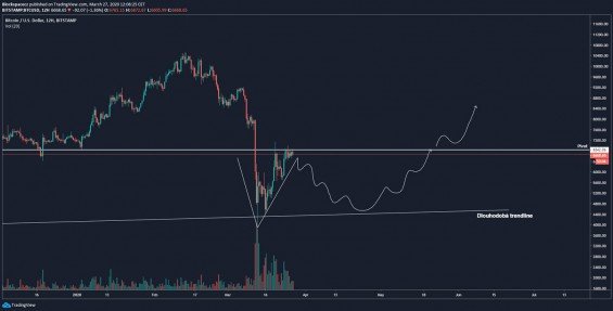 Možné vytvoření Adam and Eve bottom na 12h grafu Bitcoinu