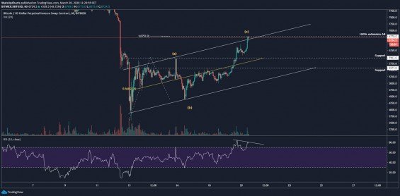 Struktura na hodinovém grafu BTC/USD