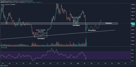 Ukázka konsolidace před přechodem do bullish pohybu