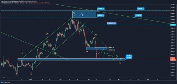 Môj scenár na BTC na 4h grafe