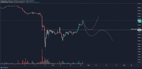Potenciální reakce na klíčovou cenovou úroveň