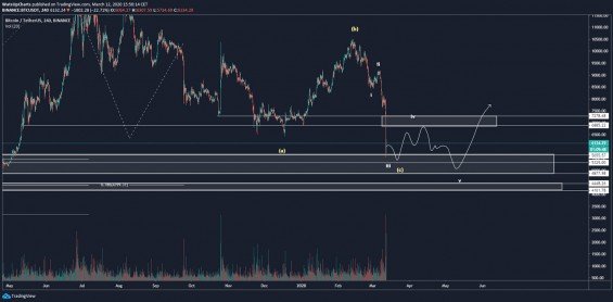 Možný krátkodobý scénář na BTC/USD