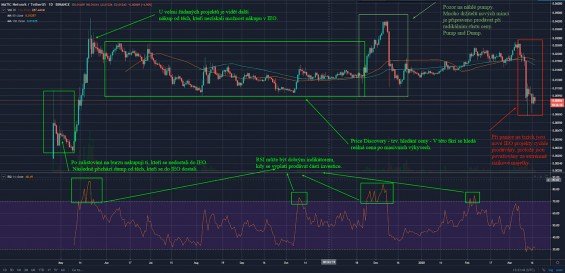 častý vývoj ceny IEO projektů