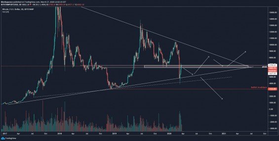 Dlouhodobý scénář BTC/USD