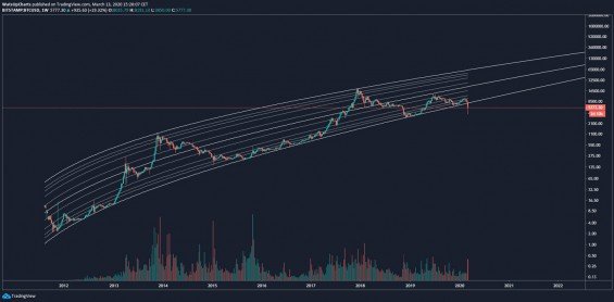 Logaritmický trendový kanál BTC na týdenním grafu