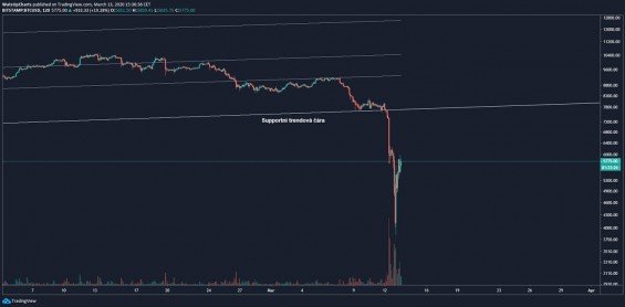 Reakce ceny bitcoinu na prolomení této linie