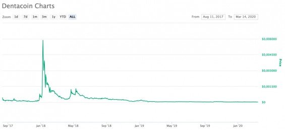 Graf ceny jednoho z bizarního ICO - Dentacoin