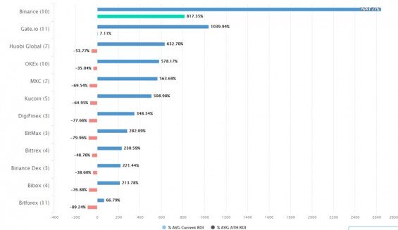 IEO platformy dle zisků projektů