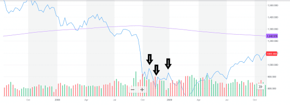 Pohyby cen akcií po jejich silném propadu a ekonomických stimulačních nástrojích v roce 2008-2009. Zdroj Yahoo Finance
