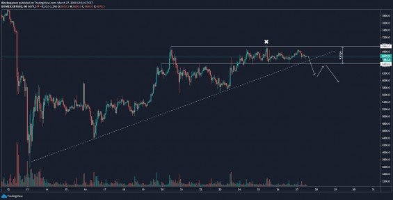 Primární scénář Bitcoinu na krátkodobém grafu