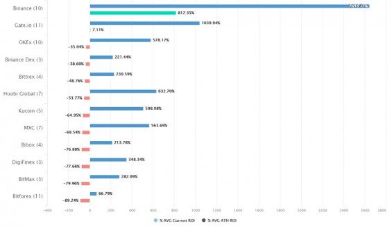 Průměrné aktuální ROI