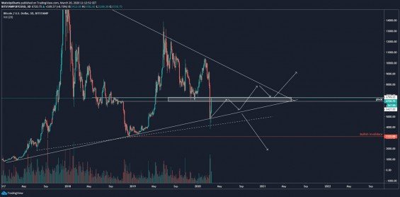 Bitcoin analýza - Nastavený scénář z minulého týdne