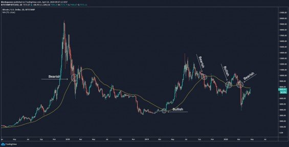 Bullish a bearish cykly na základě 20W klouzavého průměru