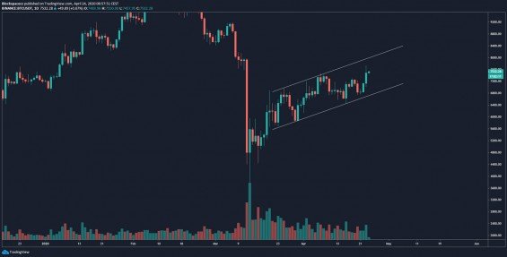 rostoucí kanál na grafu BTC