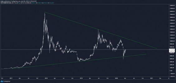 Bitcoin sa nachádza uprostred veľkého trianglu