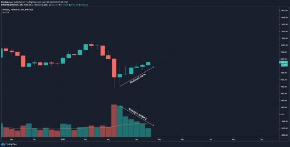 Divergence mezi pohybem ceny a objemů