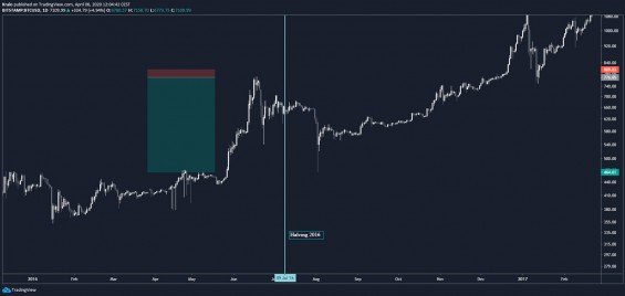 Apríl pred minulým halvingem Bitcoinu