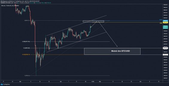 Pravděpodobné dno BTC/USD