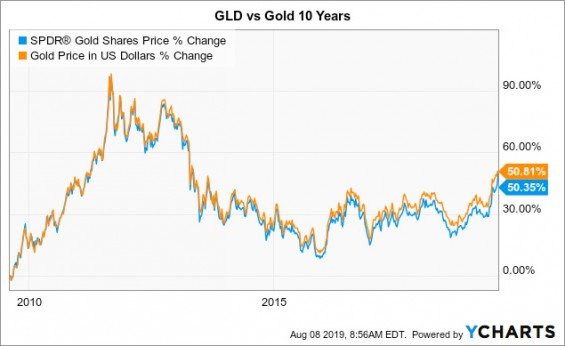 spdr gold shares a zlato